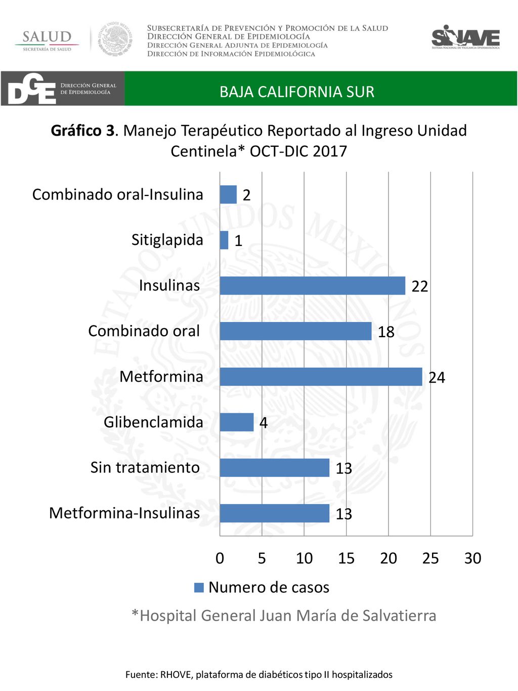 Fuente: RHOVE, plataforma de diabéticos tipo II hospitalizados
