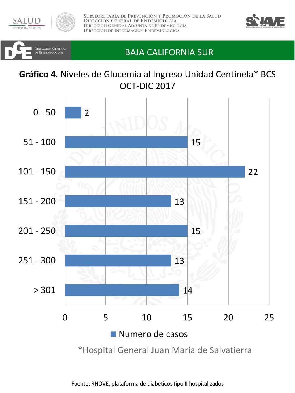 Fuente: RHOVE, plataforma de diabéticos tipo II hospitalizados