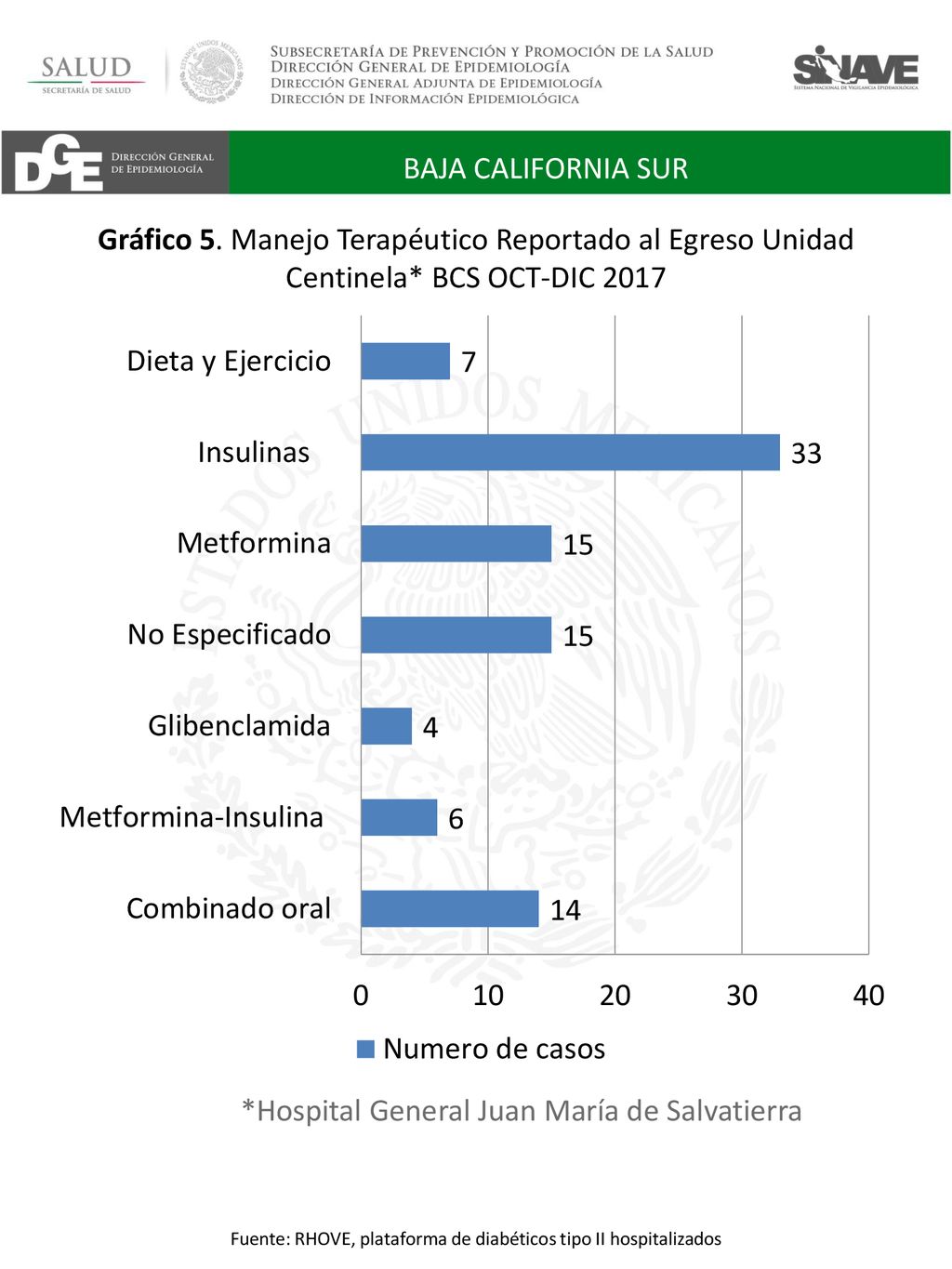 Fuente: RHOVE, plataforma de diabéticos tipo II hospitalizados