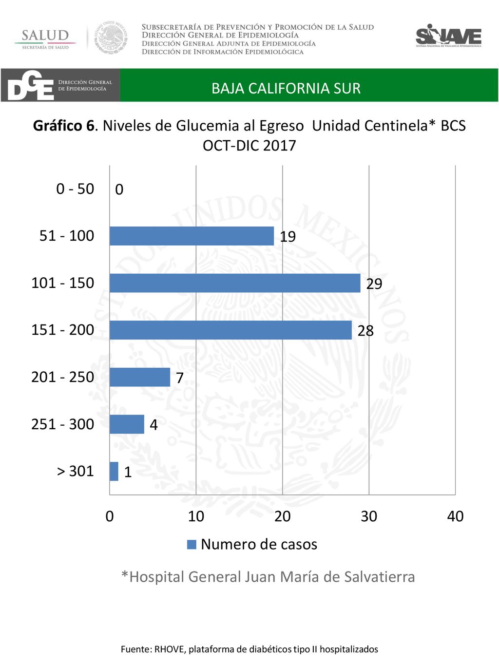 Fuente: RHOVE, plataforma de diabéticos tipo II hospitalizados