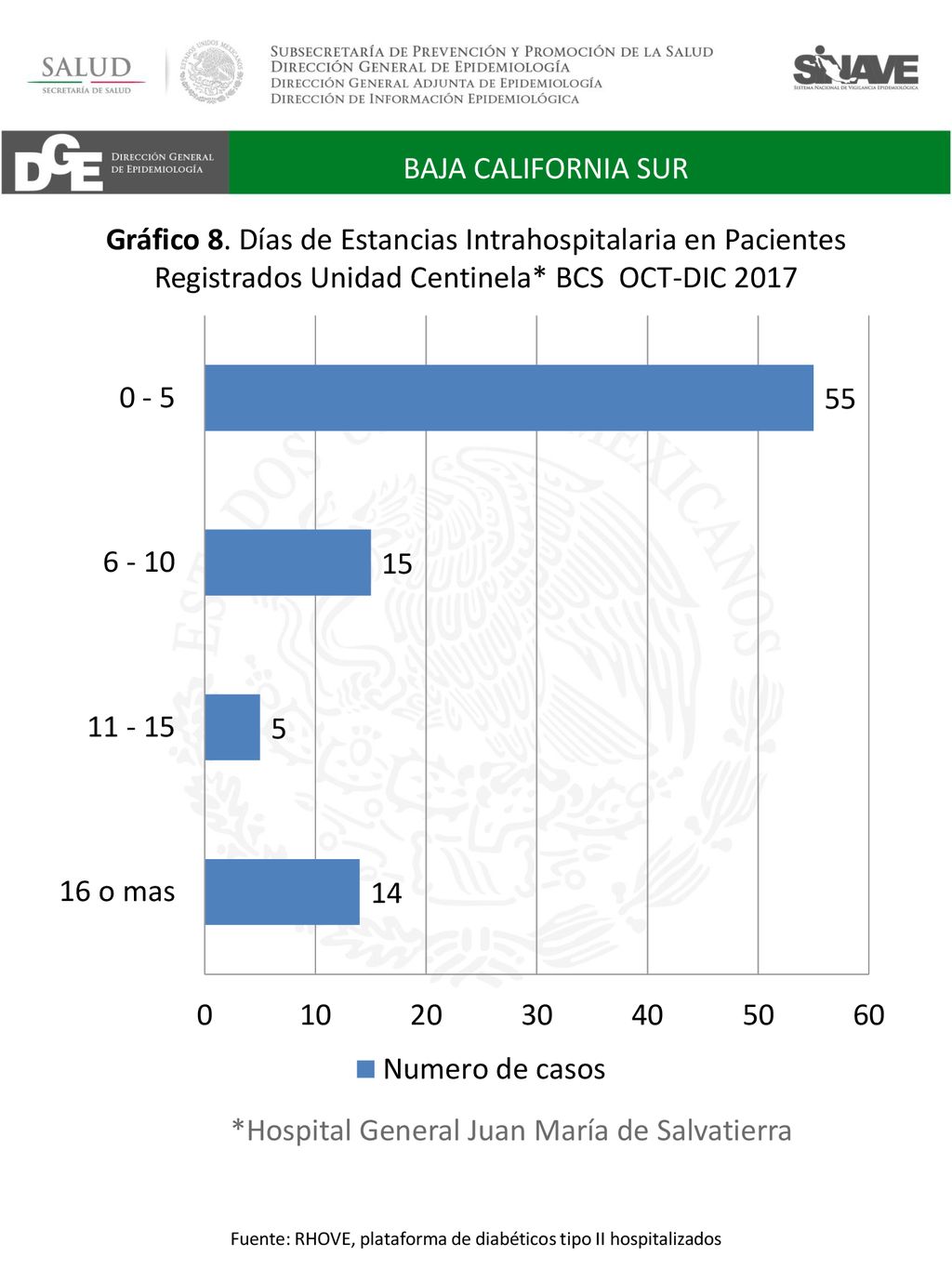 Fuente: RHOVE, plataforma de diabéticos tipo II hospitalizados