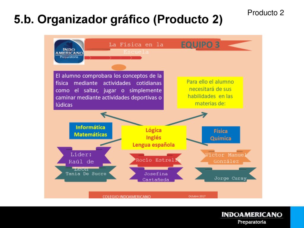 5.b. Organizador gráfico (Producto 2)
