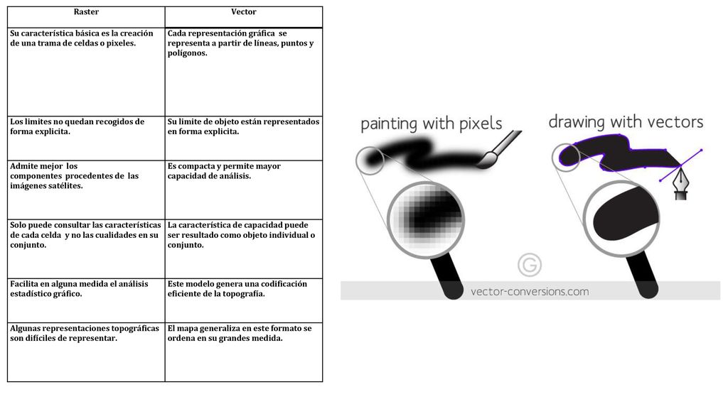 Raster Vector. Su característica básica es la creación de una trama de celdas o pixeles.