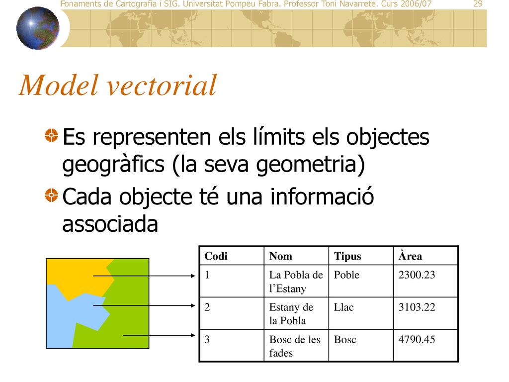 Model vectorial Es representen els límits els objectes geogràfics (la seva geometria) Cada objecte té una informació associada.