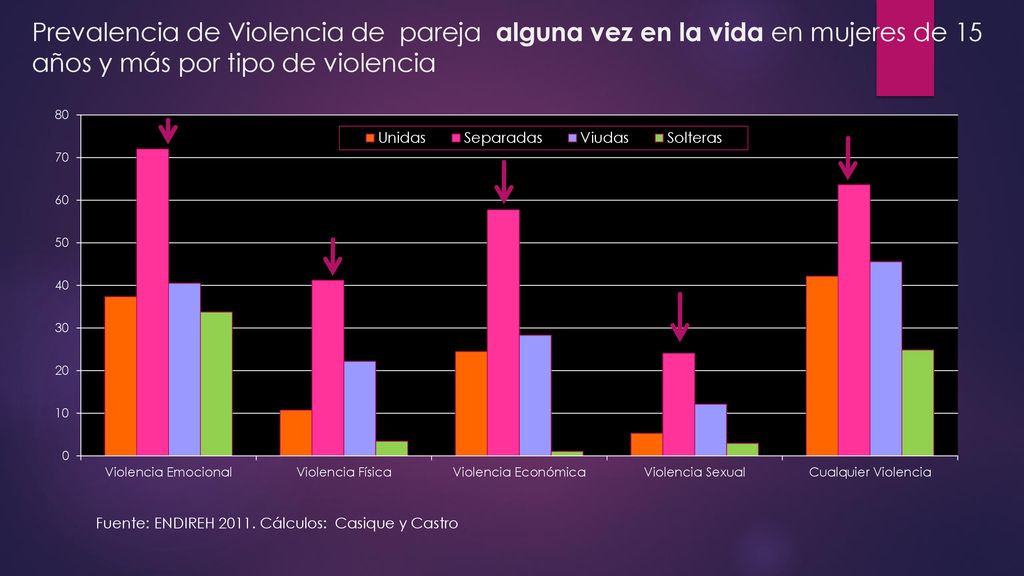 Prevalencia de Violencia de pareja alguna vez en la vida en mujeres de 15 años y más por tipo de violencia