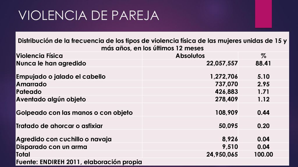 VIOLENCIA DE PAREJA Distribución de la frecuencia de los tipos de violencia física de las mujeres unidas de 15 y más años, en los últimos 12 meses.