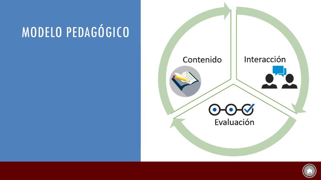 Modelo pedagógico Contenido: Materiales didácticos impresos, en PDF o aula virtual. Nuestros materiales están alineados al Currículo Nacional Base.
