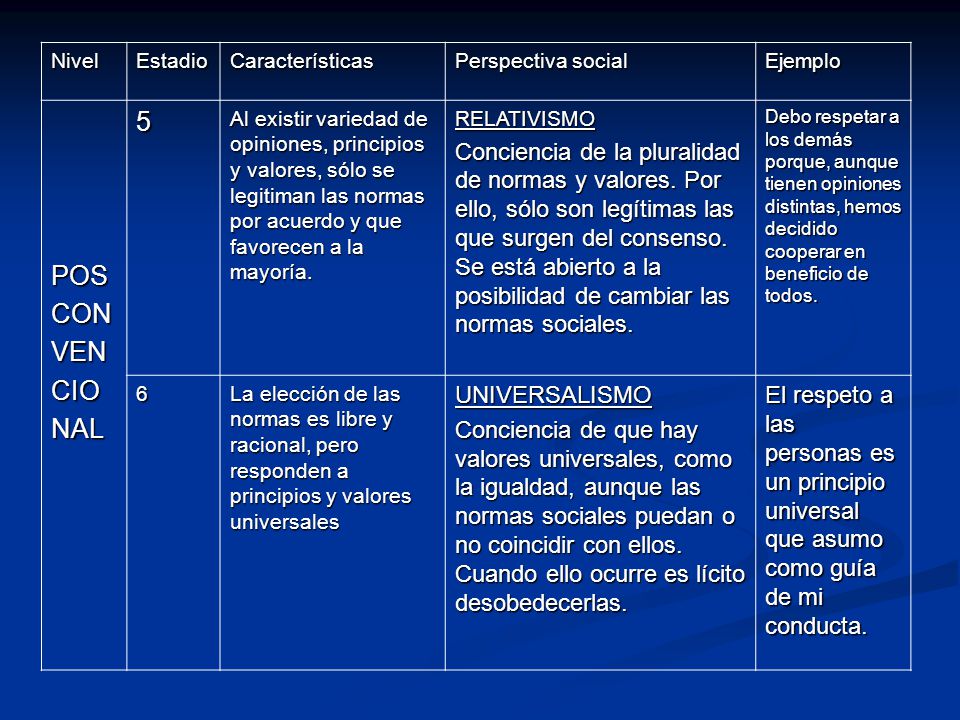 Nivel Estadio. Características. Perspectiva social. Ejemplo. POS. CON. VEN. CIO. NAL. 5.