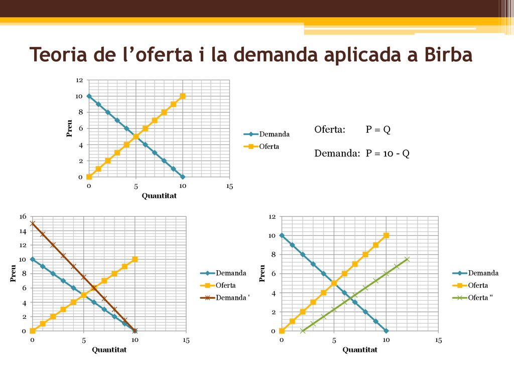 Teoria de l’oferta i la demanda aplicada a Birba