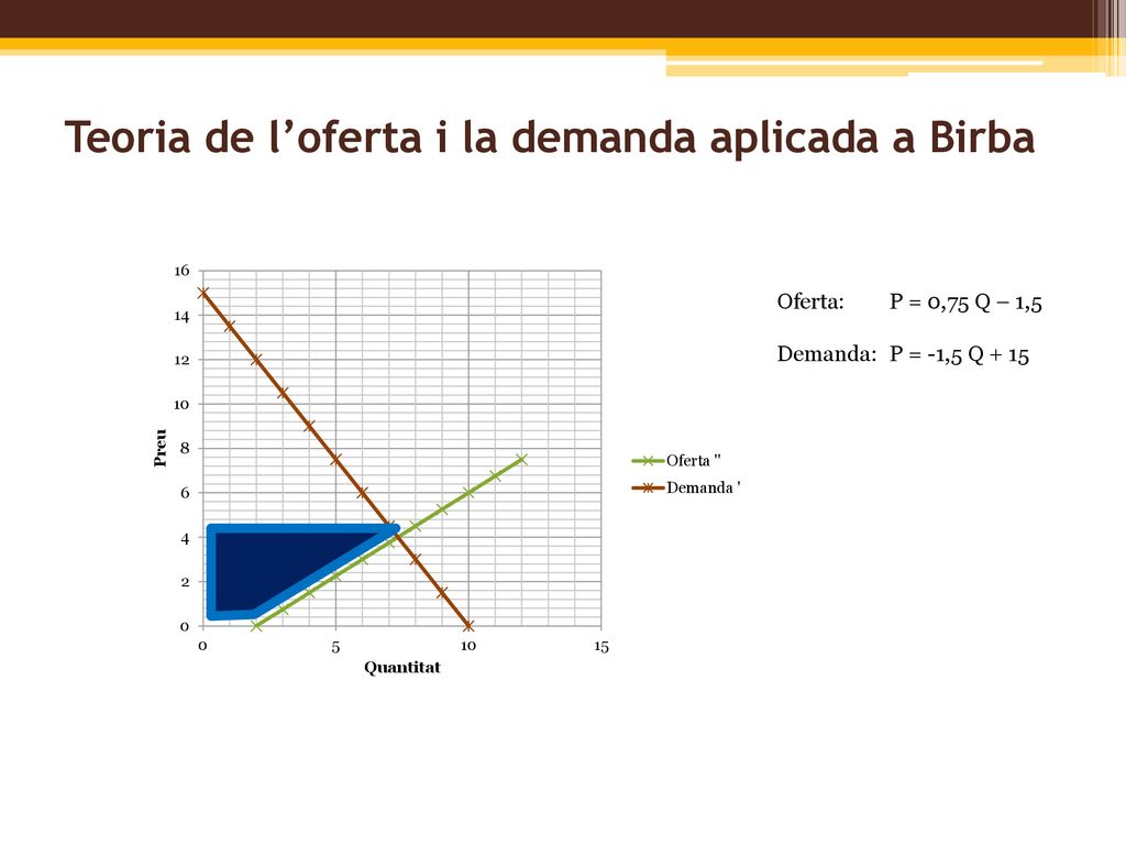 Teoria de l’oferta i la demanda aplicada a Birba