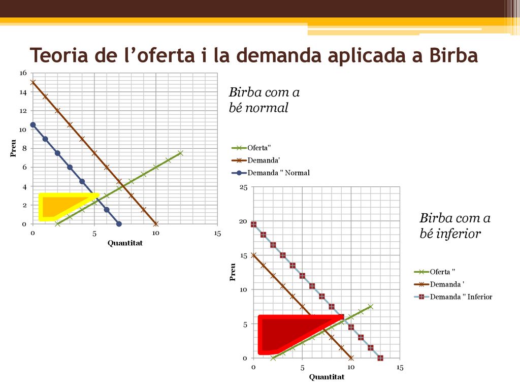 Teoria de l’oferta i la demanda aplicada a Birba