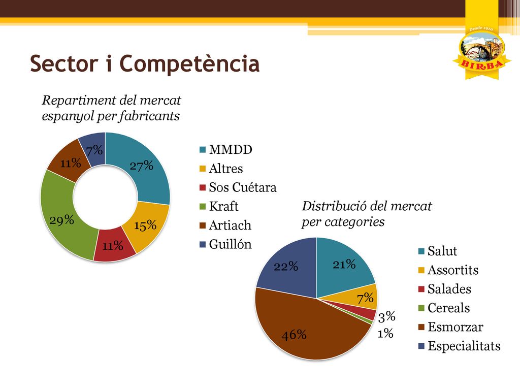 Sector i Competència Repartiment del mercat espanyol per fabricants