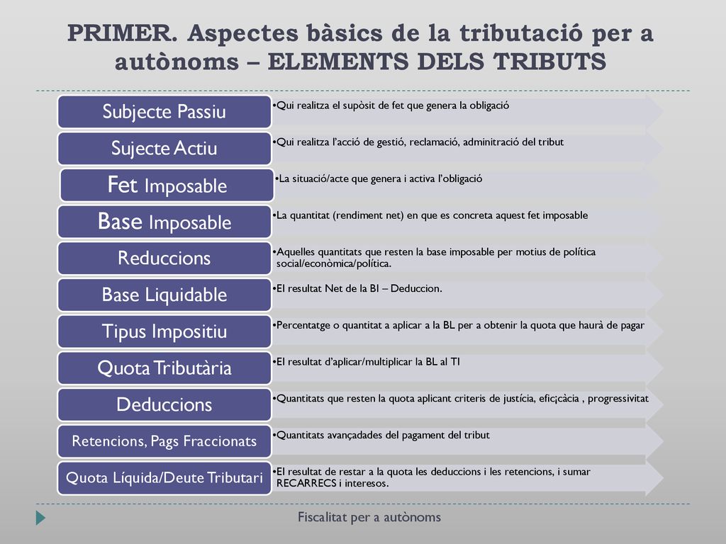 PRIMER. Aspectes bàsics de la tributació per a autònoms – ELEMENTS DELS TRIBUTS