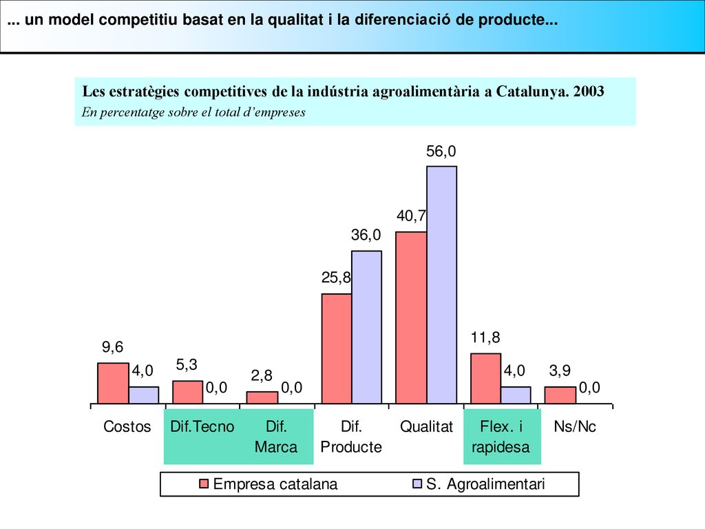 ... un model competitiu basat en la qualitat i la diferenciació de producte...