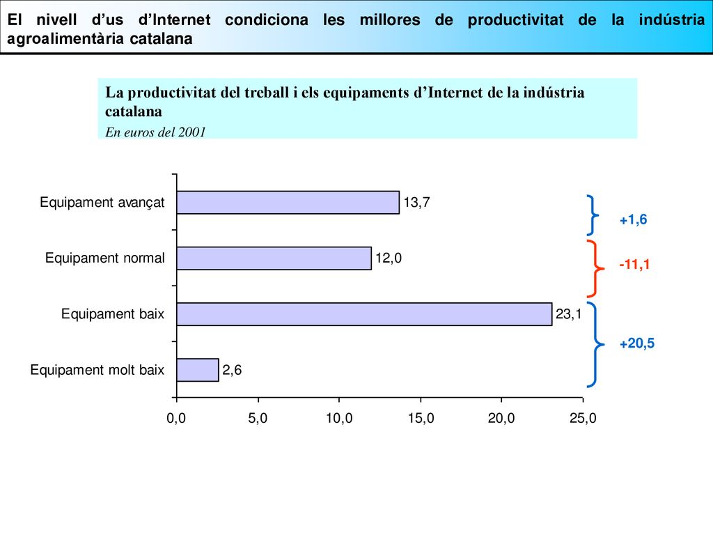 El nivell d’us d’Internet condiciona les millores de productivitat de la indústria agroalimentària catalana