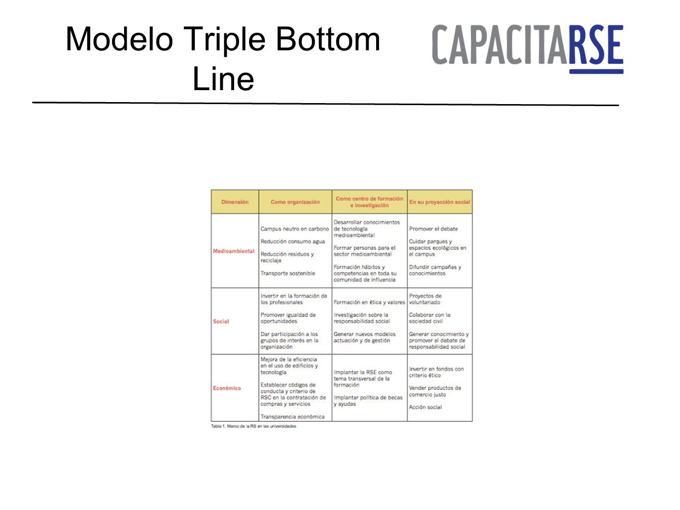 Modelo Triple Bottom Line