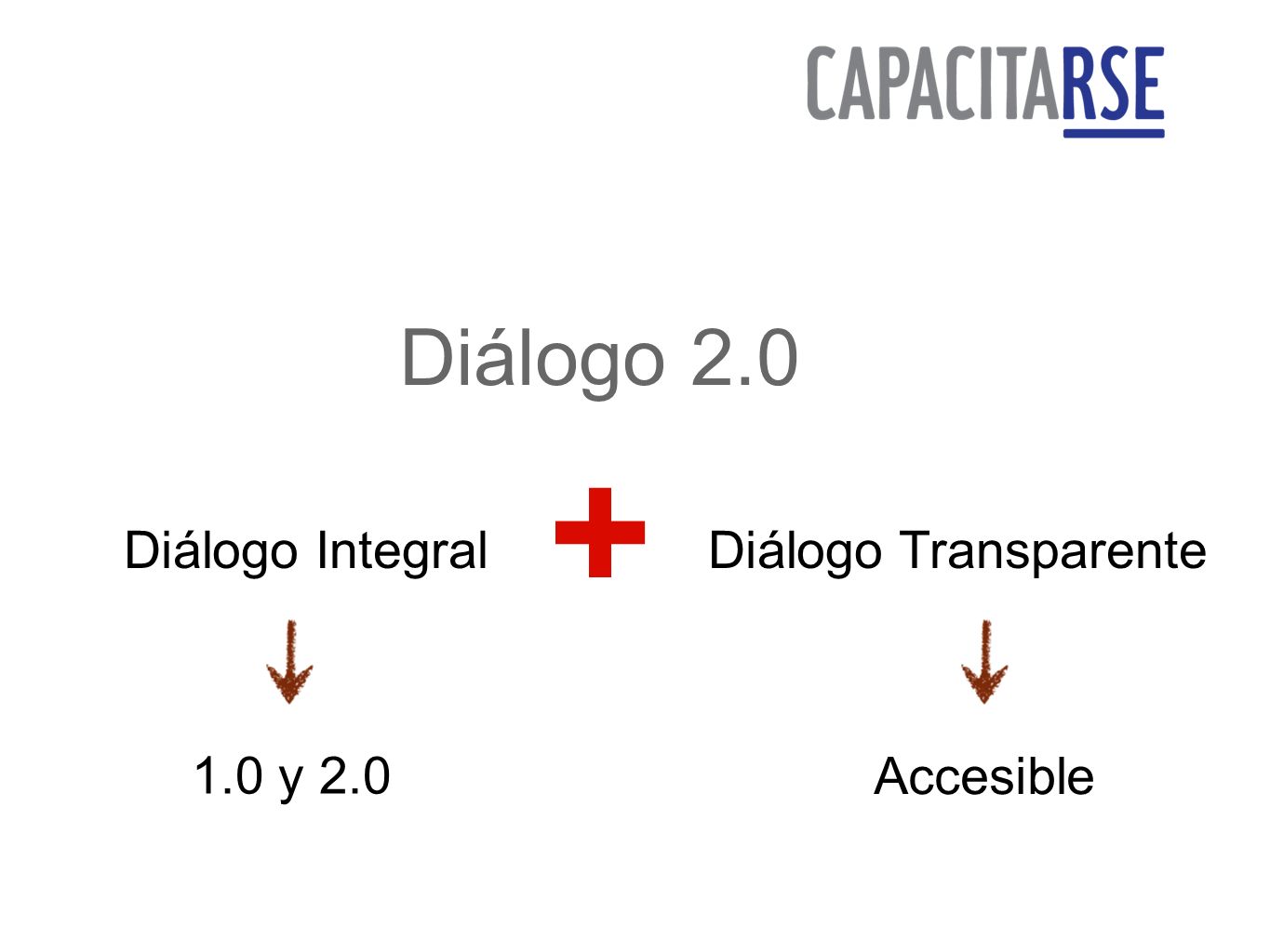 + Diálogo 2.0 Diálogo Integral Diálogo Transparente 1.0 y 2.0