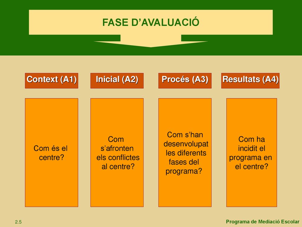 FASE D’AVALUACIÓ Context (A1) Inicial (A2) Procés (A3) Resultats (A4)