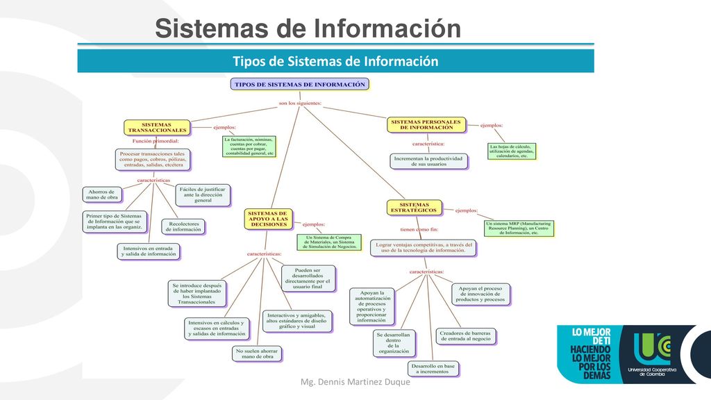 Tipos de Sistemas de Información