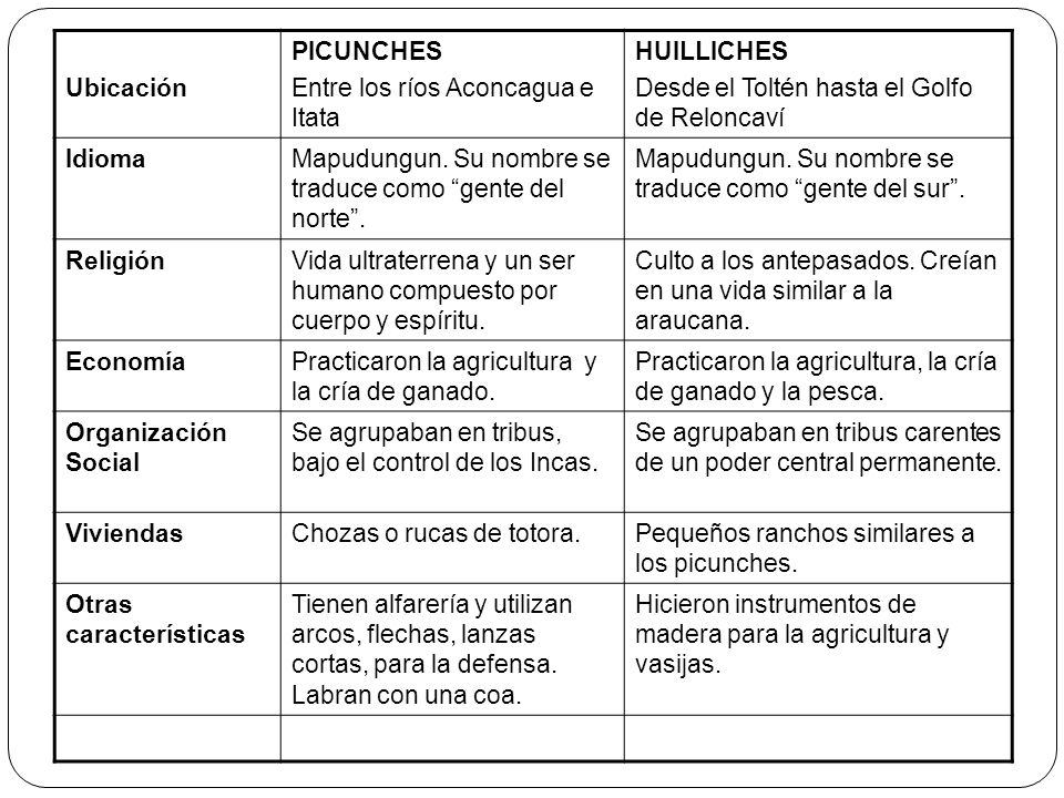 Ubicación PICUNCHES. Entre los ríos Aconcagua e Itata. HUILLICHES. Desde el Toltén hasta el Golfo de Reloncaví.