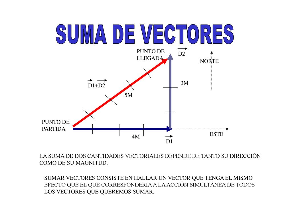 SUMA DE VECTORES PUNTO DE LLEGADA D2 NORTE 3M D1+D2 5M