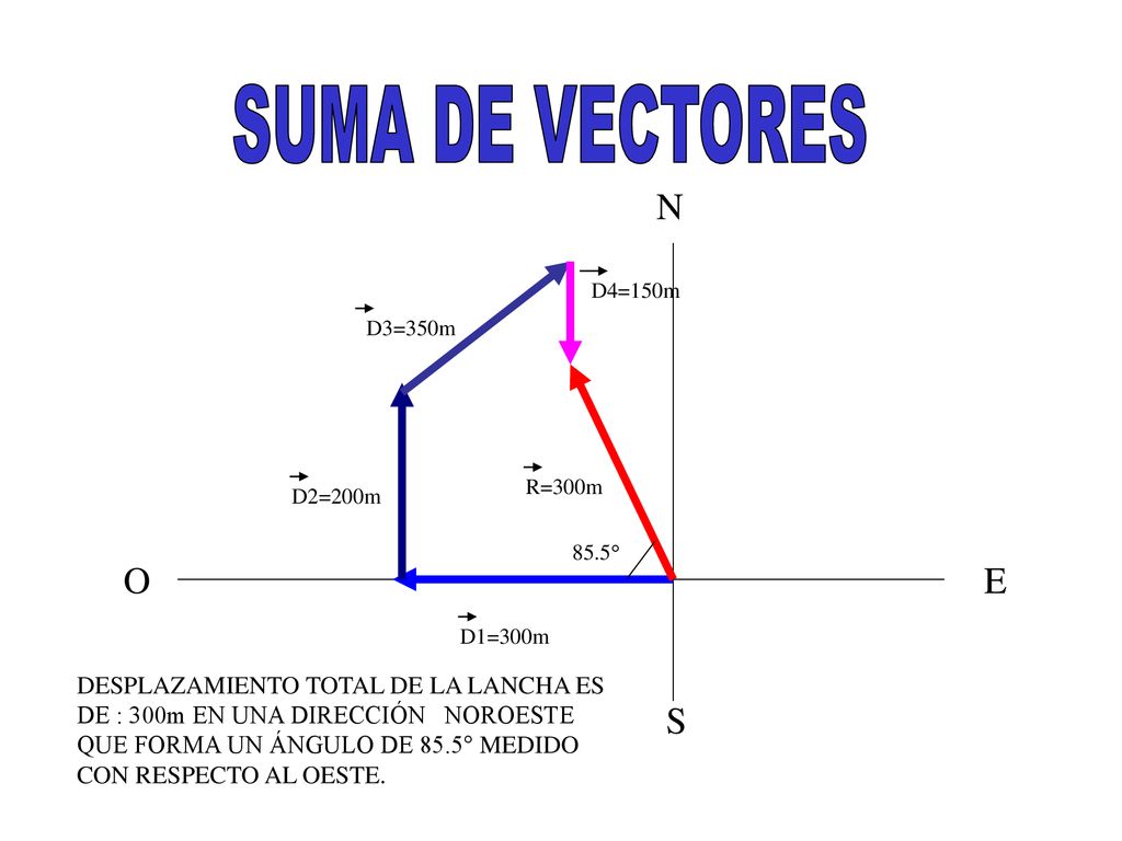 SUMA DE VECTORES N. D4=150m. D3=350m. R=300m. D2=200m. 85.5° O. E. D1=300m.
