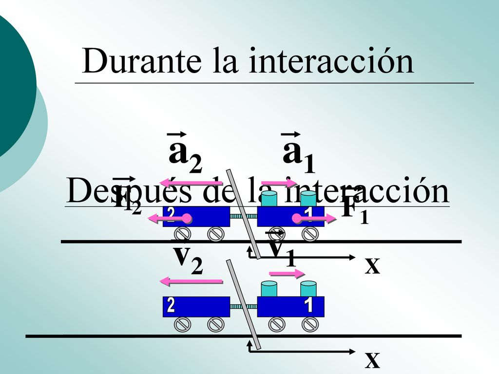 a2 a1 Durante la interacción Después de la interacción v1 v2 F2 F1 X X