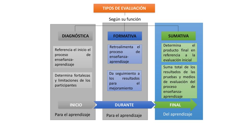 TIPOS DE EVALUACIÓN Según su función DIAGNÓSTICA FORMATIVA SUMATIVA