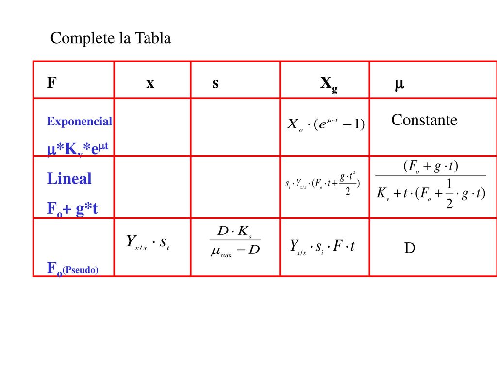 Complete la Tabla F x s Xg m Constante m*Kv*emt Lineal Fo+ g*t