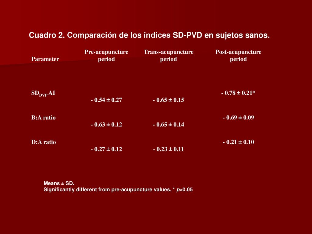 Cuadro 2. Comparación de los índices SD-PVD en sujetos sanos.