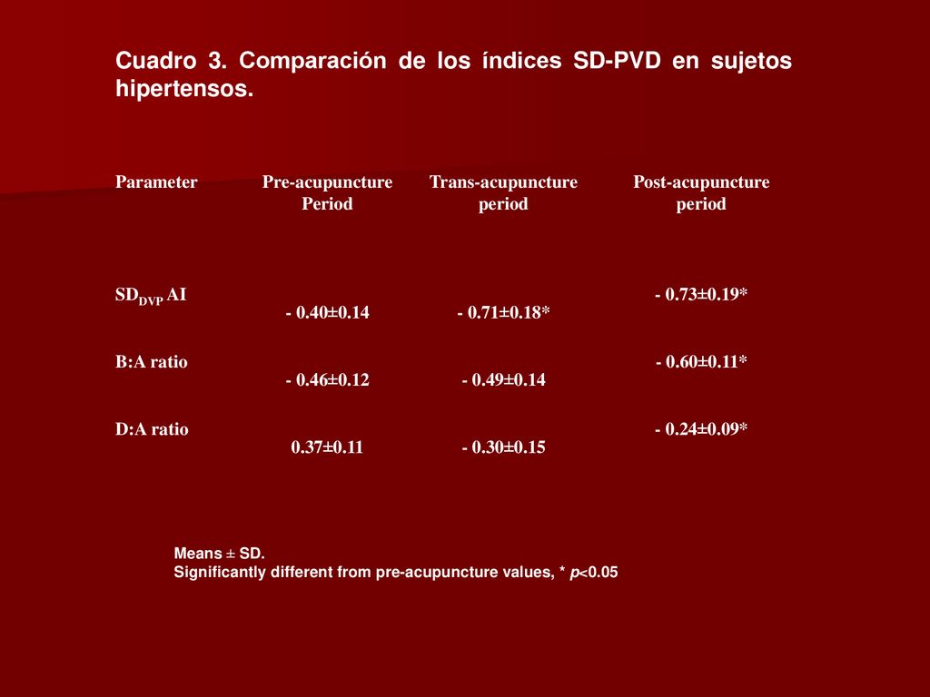 Cuadro 3. Comparación de los índices SD-PVD en sujetos hipertensos.