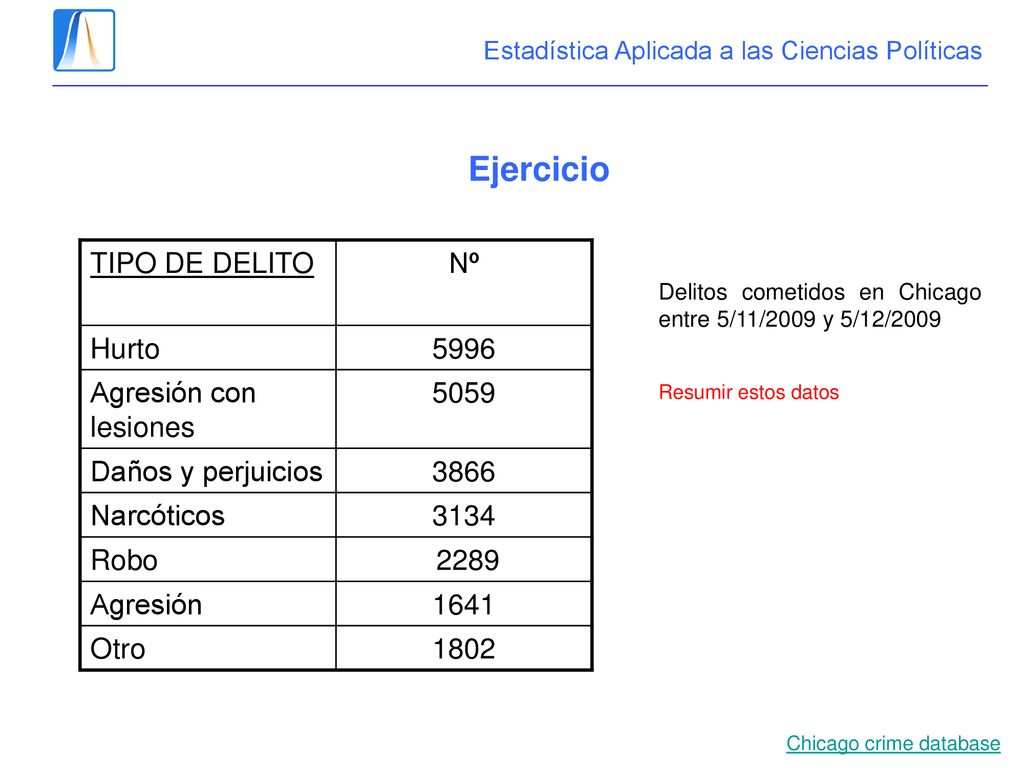 Ejercicio TIPO DE DELITO Nº Hurto 5996 Agresión con lesiones 5059