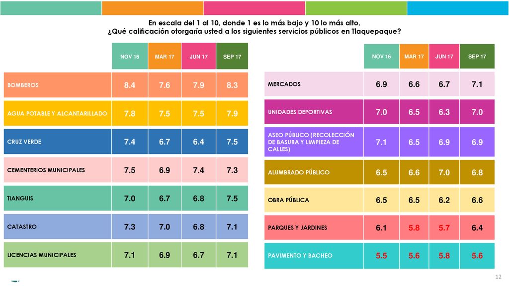 En escala del 1 al 10, donde 1 es lo más bajo y 10 lo más alto,
