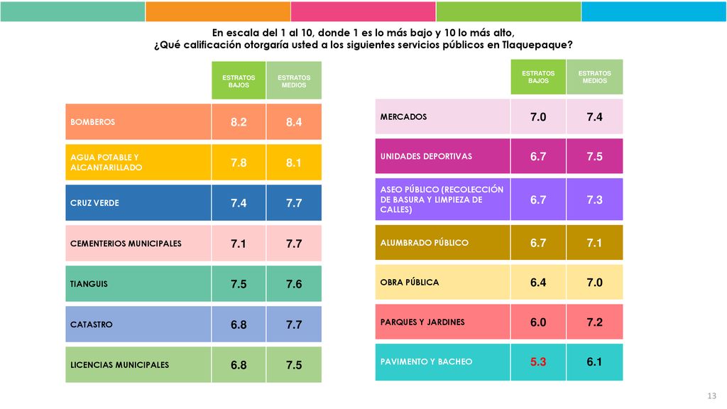 En escala del 1 al 10, donde 1 es lo más bajo y 10 lo más alto,