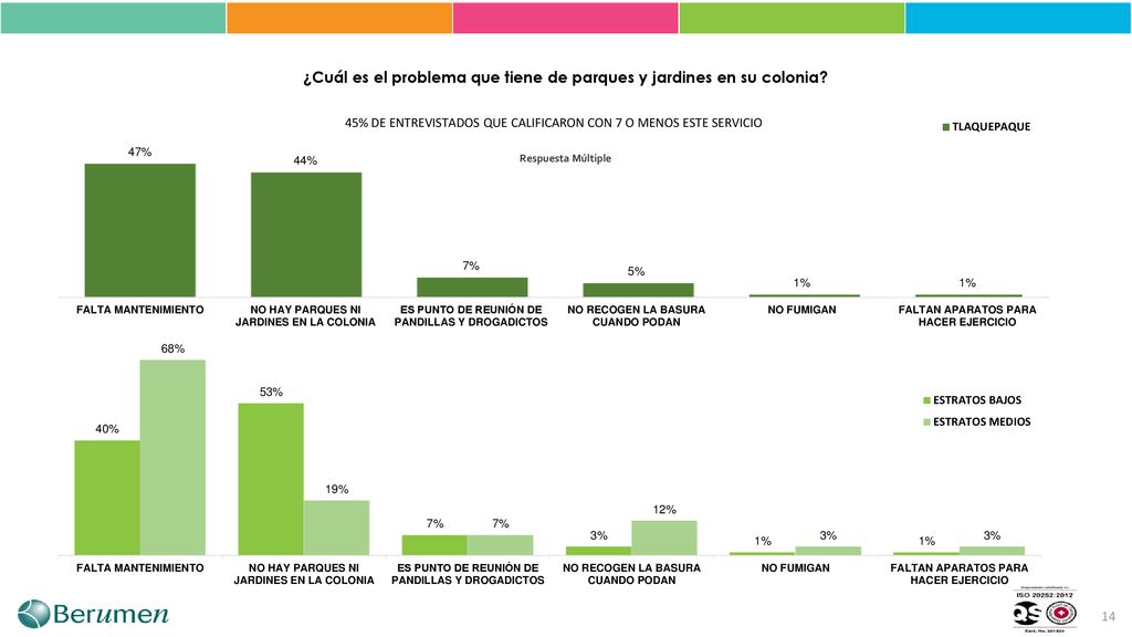 ¿Cuál es el problema que tiene de parques y jardines en su colonia
