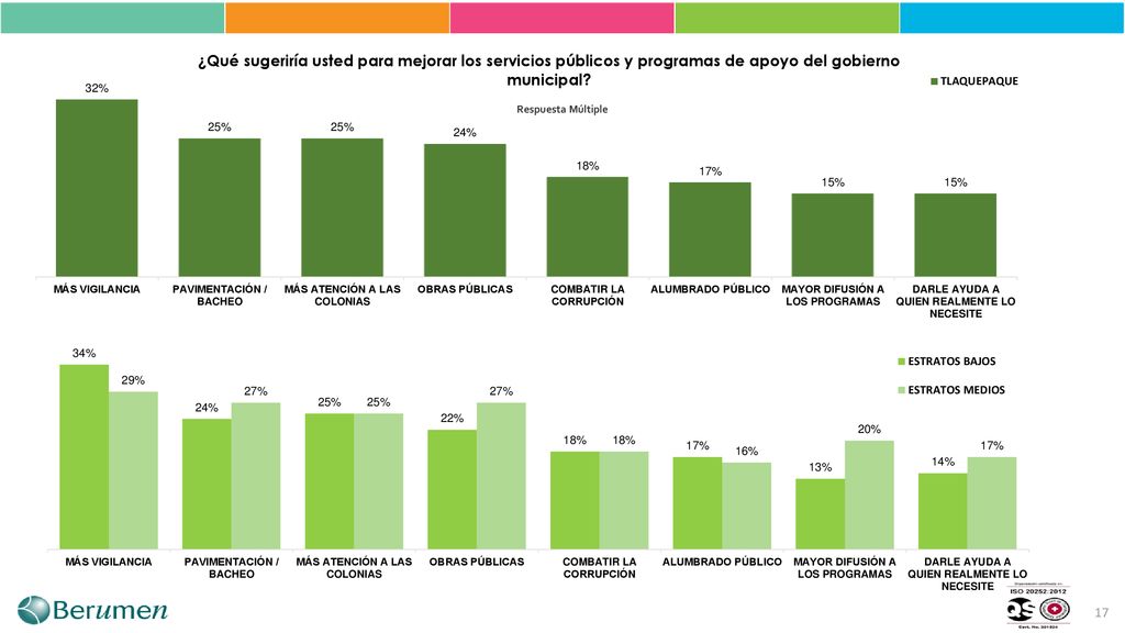 ¿Qué sugeriría usted para mejorar los servicios públicos y programas de apoyo del gobierno municipal