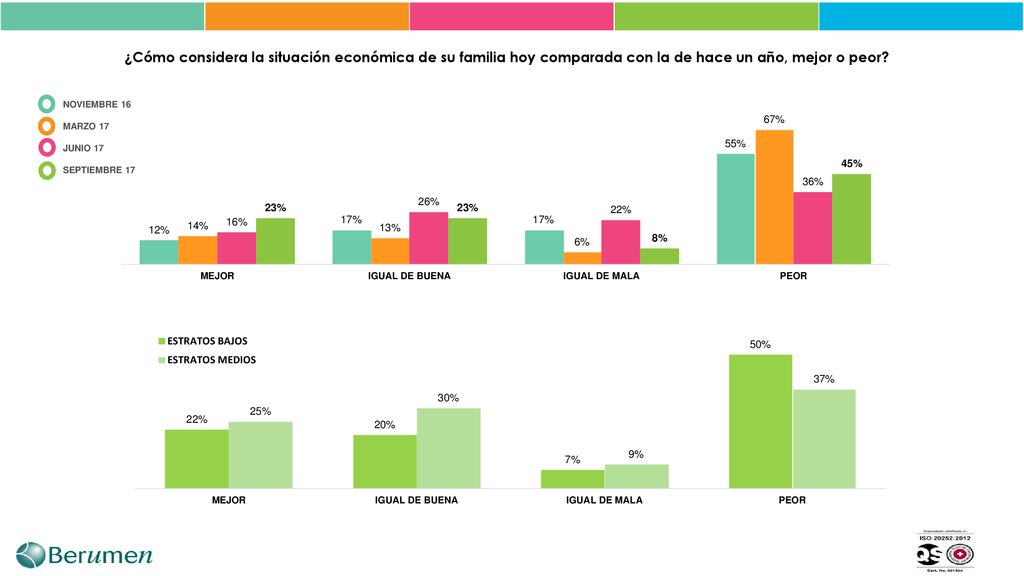 ¿Cómo considera la situación económica de su familia hoy comparada con la de hace un año, mejor o peor