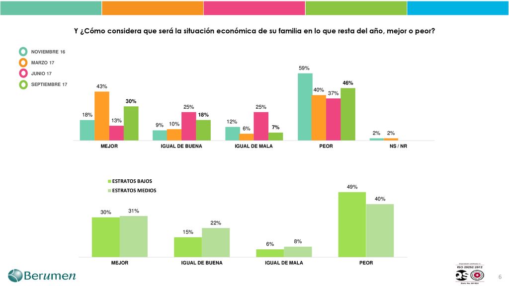 Y ¿Cómo considera que será la situación económica de su familia en lo que resta del año, mejor o peor