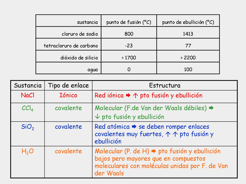 Sustancia Tipo de enlace. Estructura. NaCl. Iónico. Red iónica   pto fusión y ebullición. CCl4.