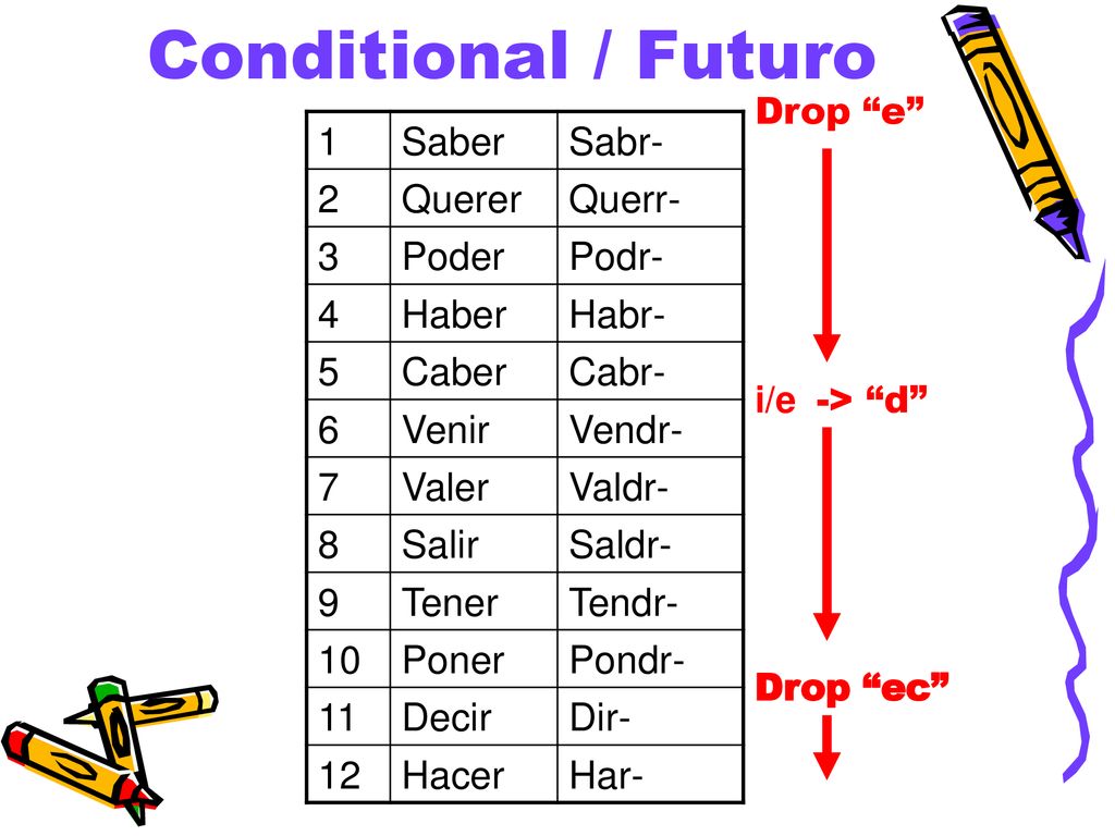 Conditional / Futuro 1 Saber Sabr- 2 Querer Querr- 3 Poder Podr- 4