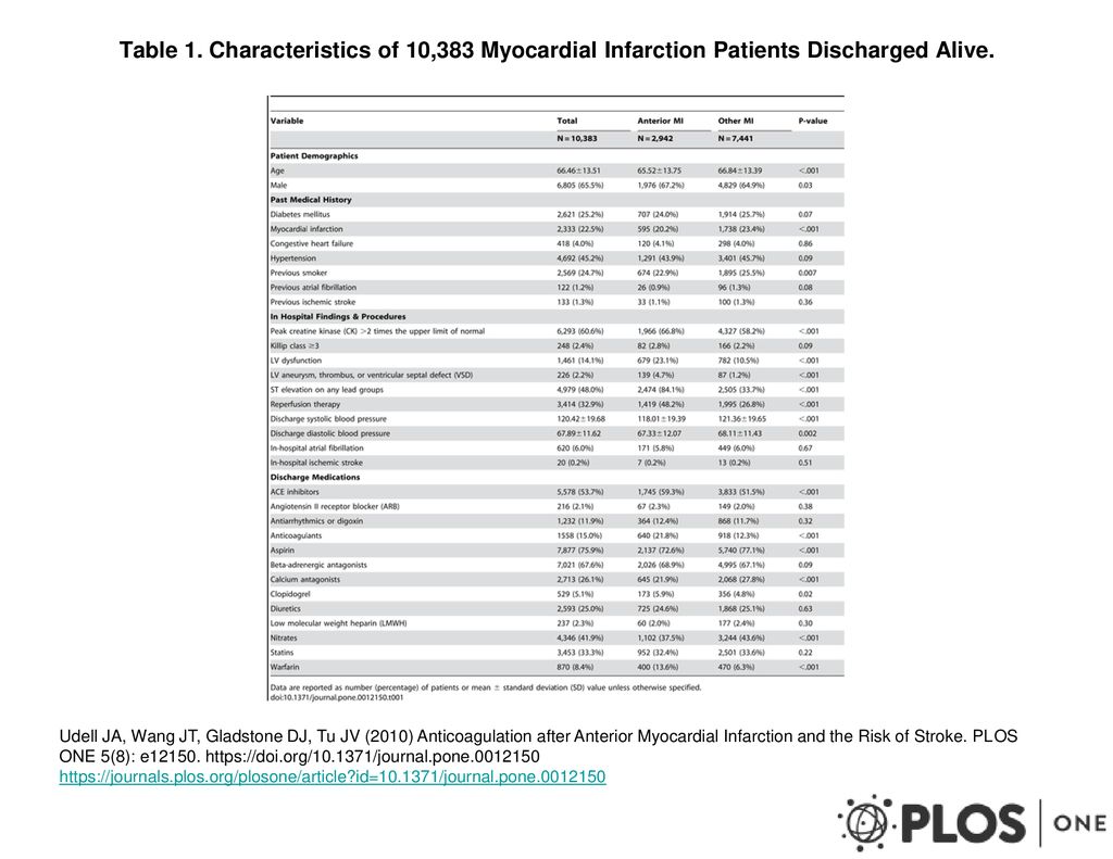 Table 1. Characteristics of 10,383 Myocardial Infarction Patients Discharged Alive.