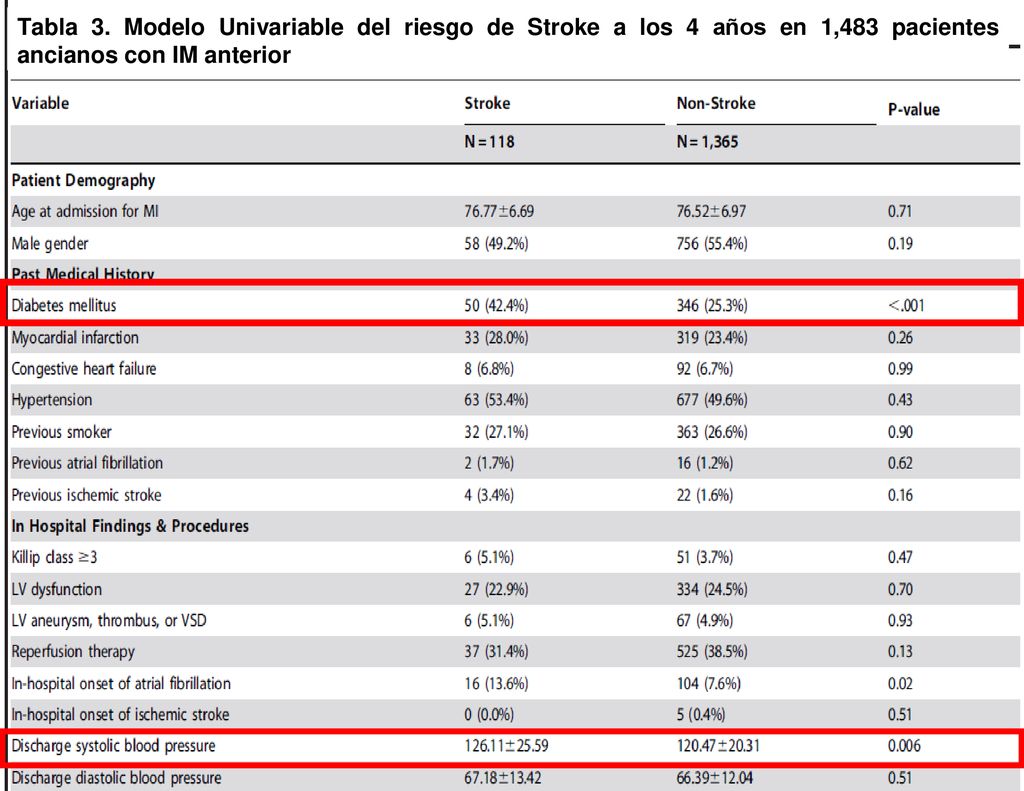 Tabla 3. Modelo Univariable del riesgo de Stroke a los 4 años en 1,483 pacientes ancianos con IM anterior