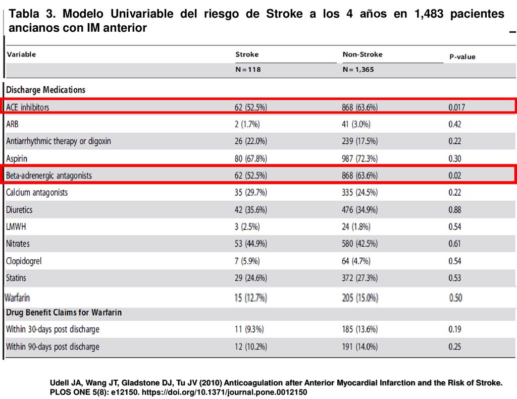 Tabla 3. Modelo Univariable del riesgo de Stroke a los 4 años en 1,483 pacientes ancianos con IM anterior