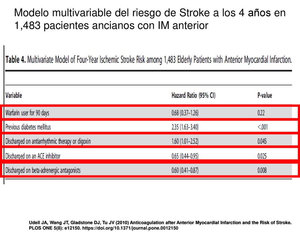Modelo multivariable del riesgo de Stroke a los 4 años en 1,483 pacientes ancianos con IM anterior