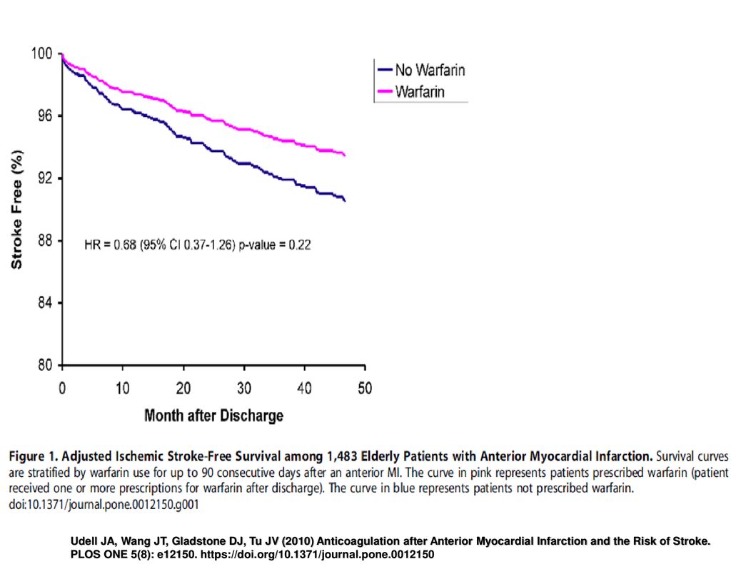 Esta curva de kaplan-meier evalúa la supervivencia libre de stroke en pacientes ancianos con IM anterior. En el eje de las Y tenemos el porcentaje de pacientes libres de Stroke y en el eje de las X el tiempo de seguimiento expresado en meses después del alta. Llama la atencion desde el punto de vista visual que existe una separacion en las curvas a partir de los 10 meses, que se hace mas evidente a los 50 meses