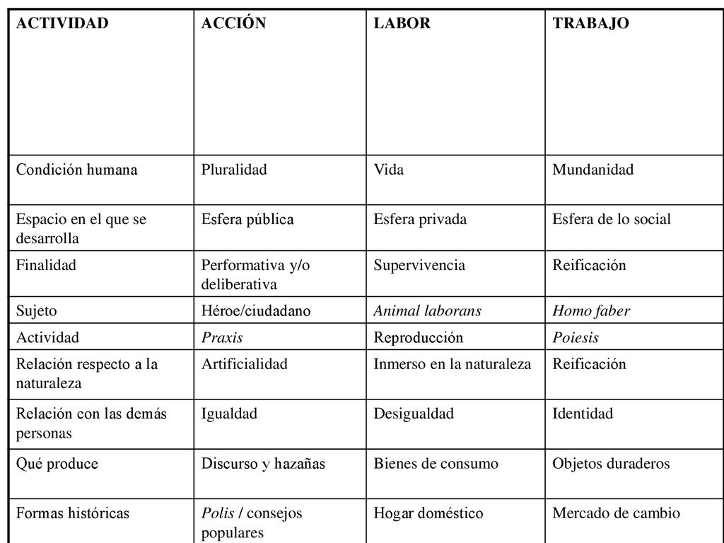 ACTIVIDAD ACCIÓN. LABOR. TRABAJO. Condición humana. Pluralidad. Vida. Mundanidad. Espacio en el que se desarrolla.