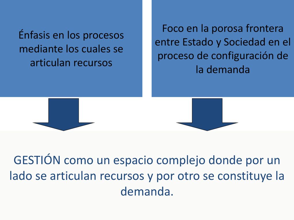 Énfasis en los procesos mediante los cuales se articulan recursos