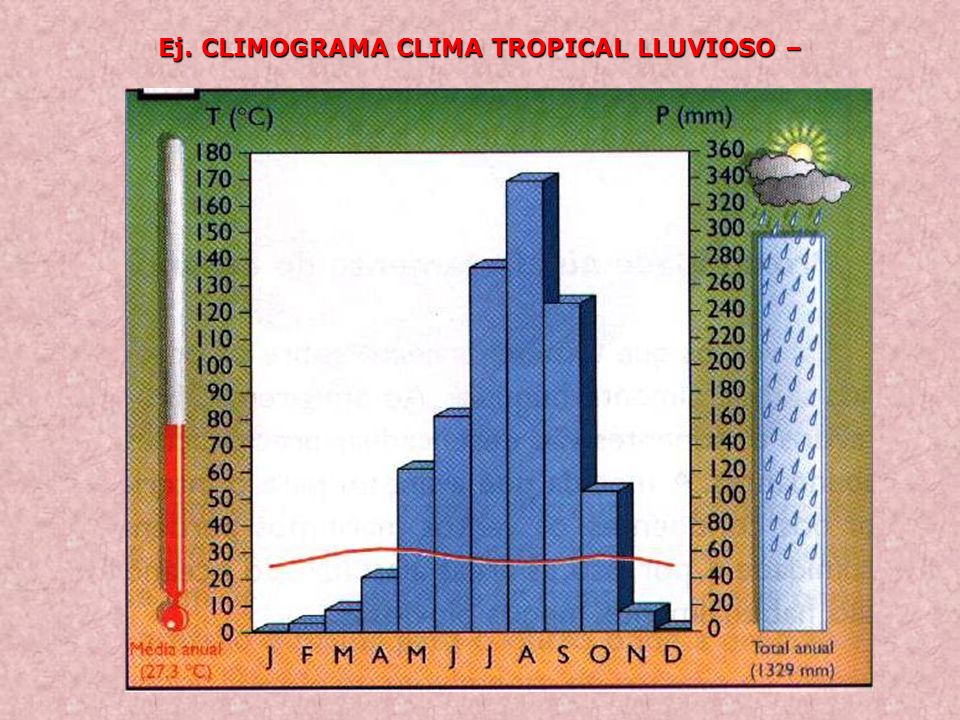 Ej. CLIMOGRAMA CLIMA TROPICAL LLUVIOSO –