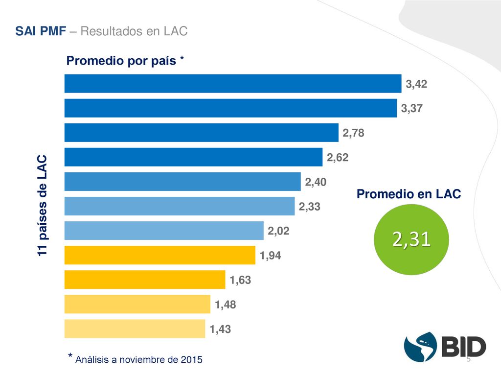 2,31 * Análisis a noviembre de 2015 SAI PMF – Resultados en LAC