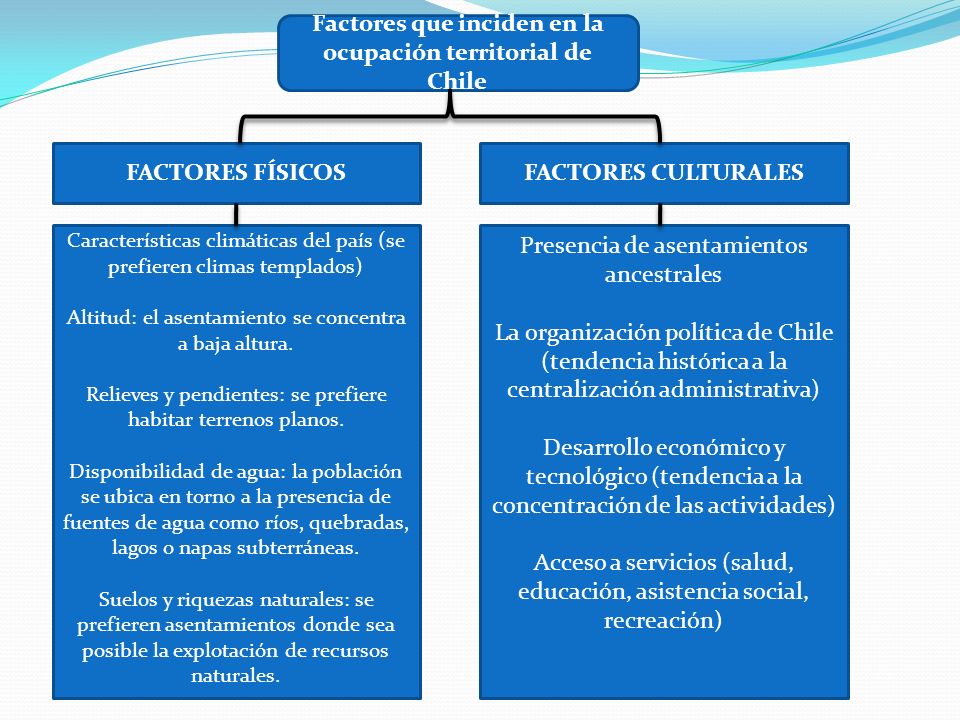 Factores que inciden en la ocupación territorial de Chile